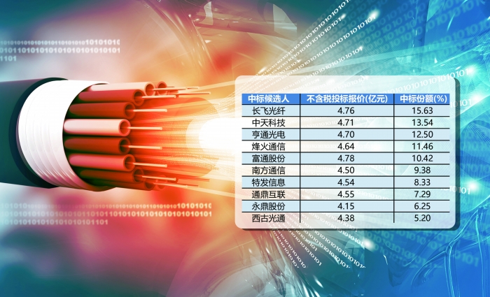 运营商集采量价齐升，光纤光缆行业迎来新一轮发展良机